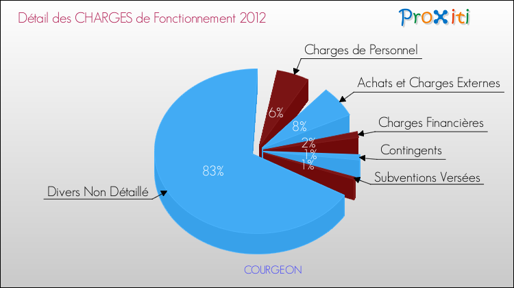 Décomposition des Charges de Fonctionnement 2012 de la commune de COURGEON Charges de Fonctionnement 2012 pour la commune de COURGEON
