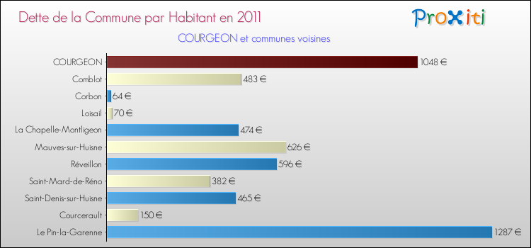 Dette par habitant de la commune en 2011 pour COURGEON et les communes proches Comparaison de la dette par habitant de la commune en 2011 pour COURGEON et les communes voisines