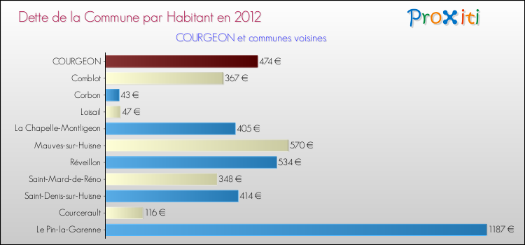 Dette par habitant de la commune en 2012 pour COURGEON et les communes proches Comparaison de la dette par habitant de la commune en 2012 pour COURGEON et les communes voisines