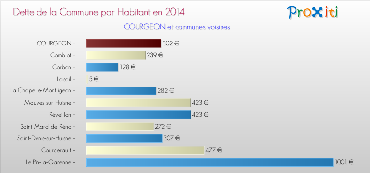 Dette par habitant de la commune en 2014 pour COURGEON et les communes proches Comparaison de la dette par habitant de la commune en 2014 pour COURGEON et les communes voisines