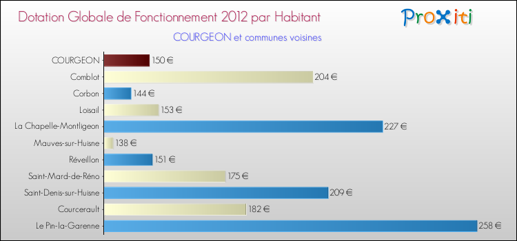 Montant des dotations globales de fonctionnement DGF par Habitant pour COURGEON et les communes proches Comparaison des des dotations globales de fonctionnement DGF par habitant pour COURGEON et les communes voisines