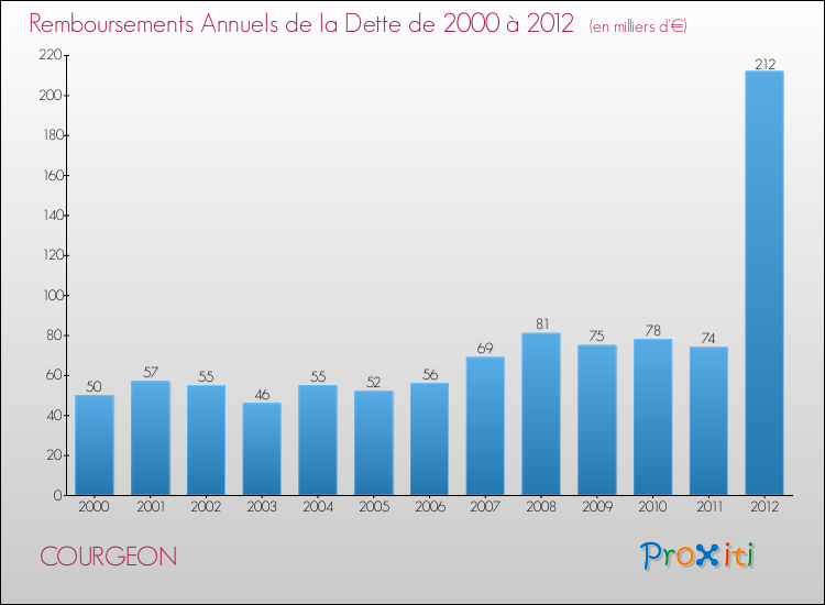 Evolution de l'annuité de la dette pour la commune de COURGEON de 2000 à 2012 Annuités de la dette pour COURGEON de 2000 à 2012