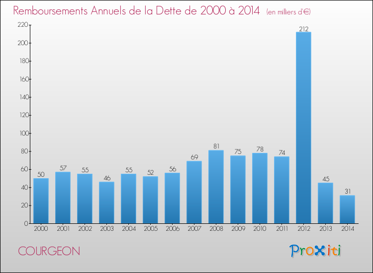 Evolution de l'annuité de la dette pour la commune de COURGEON de 2000 à 2014 Annuités de la dette pour COURGEON de 2000 à 2014