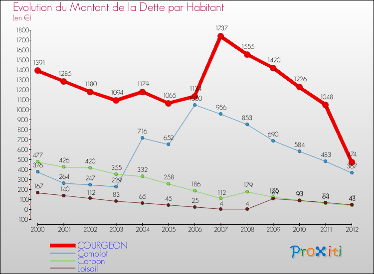 Evolution de la dette par habitant pour la commune de COURGEON et les communes proches de 2000 à 2012 Comparaison de la dette par habitant pour COURGEON et les communes voisines de 2000 à 2012