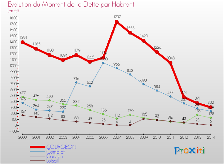 Evolution de la dette par habitant pour la commune de COURGEON et les communes proches de 2000 à 2014 Comparaison de la dette par habitant pour COURGEON et les communes voisines de 2000 à 2014