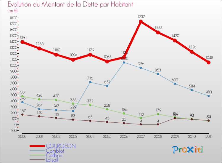 Evolution de la dette par habitant pour la commune de COURGEON et les communes proches Comparaison de la dette par habitant pour COURGEON et les communes voisines