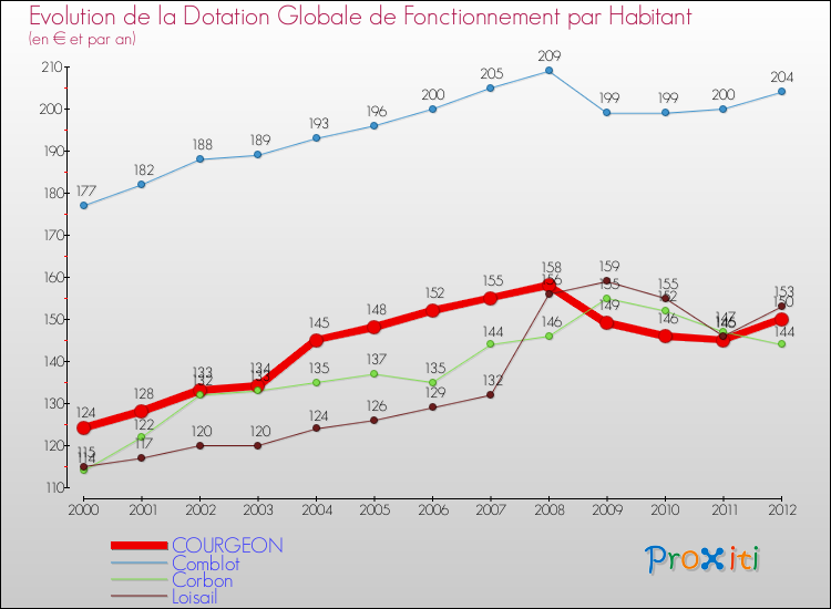 Evolution et montant de la dotation globale de fonctionnement par Habitant pour COURGEON et les communes proches Comparaison des dotations globales de fonctionnement par habitant pour COURGEON et les communes voisines