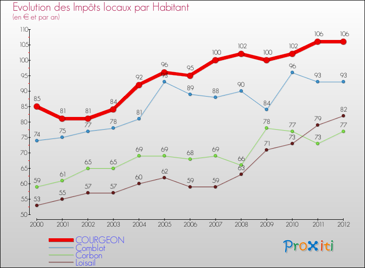 Evolution et montant des impôts locaux par Habitant pour COURGEON et les communes proches Comparaison des impôts locaux par habitant pour COURGEON et les communes voisines