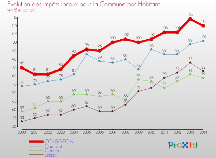 Evolution et montant des impôts locaux par Habitant pour COURGEON et les communes proches de 2000 à 2014 Comparaison des impôts locaux par habitant pour COURGEON et les communes voisines de 2000 à 2014