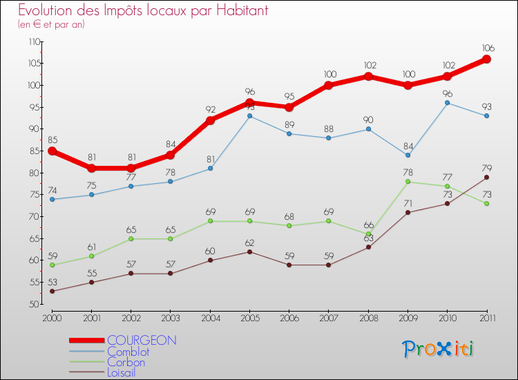 Evolution et montant des impôts locaux par Habitant pour COURGEON et les communes proches Comparaison des impôts locaux par habitant pour COURGEON et les communes voisines