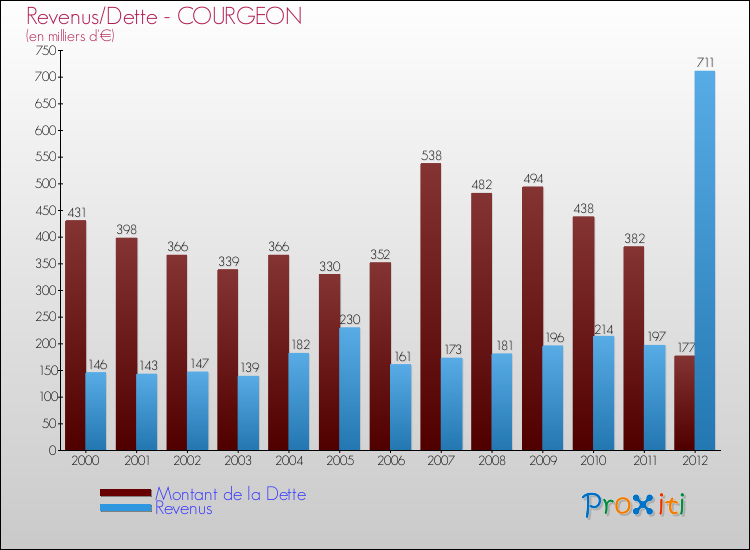 Evolution comparée de la dette et des revenus pour la commune de COURGEON de 2000 à 2012 Comparaison de la dette et des revenus pour COURGEON de 2000 à 2012