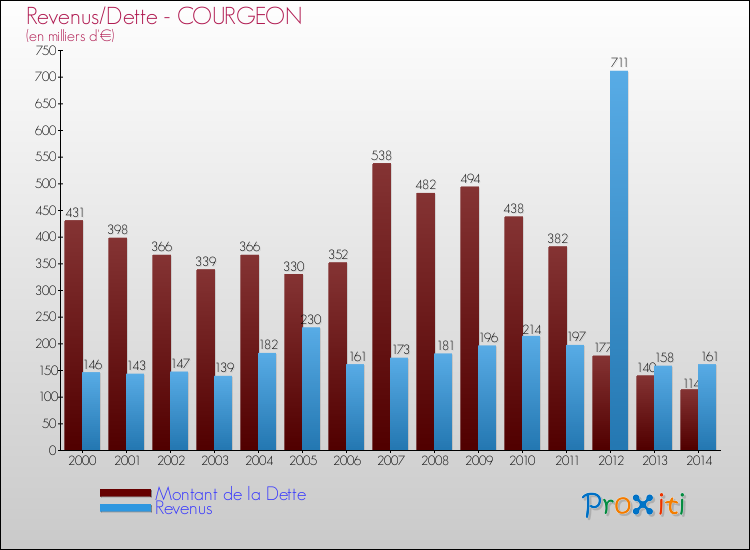 Evolution comparée de la dette et des revenus pour la commune de COURGEON de 2000 à 2014 Comparaison de la dette et des revenus pour COURGEON de 2000 à 2014