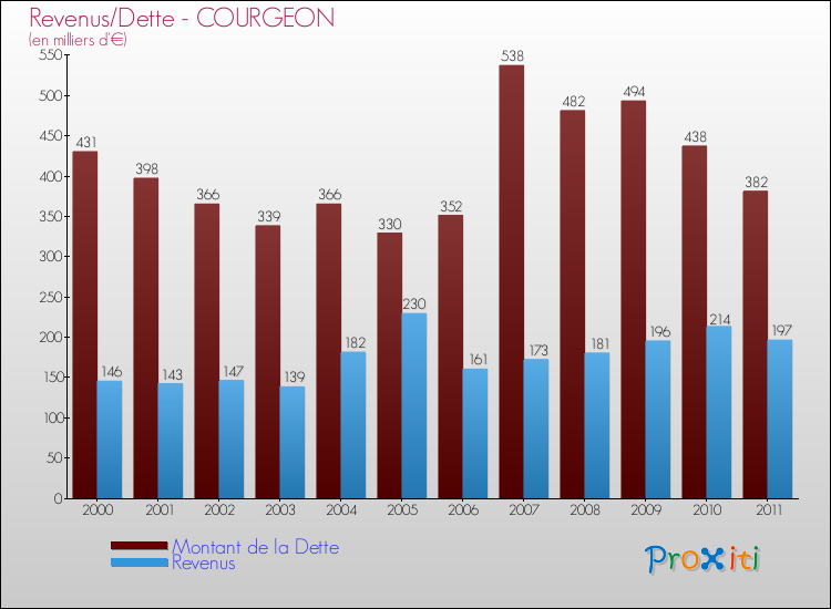 Evolution comparée de la dette et des revenus pour la commune de COURGEON de 2000 à 2011 Comparaison de la dette et des revenus pour COURGEON de 2000 à 2011