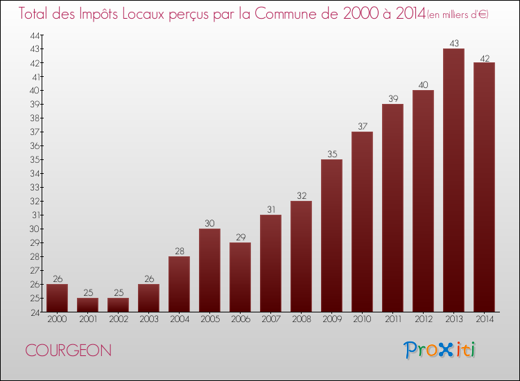 Evolution des Impôts Locaux pour la commune de COURGEON de 2000 à 2014 Evolution des Impôts Locaux pour COURGEON de 2000 à 2014