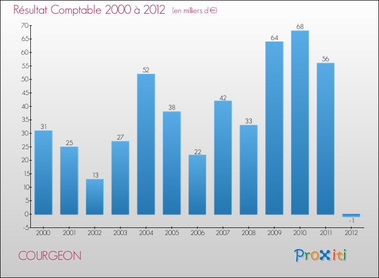 Evolution du résultat comptable pour la commune de COURGEON de 2000 à 2012 Evolution du résultat comptable pour COURGEON de 2000 à 2012