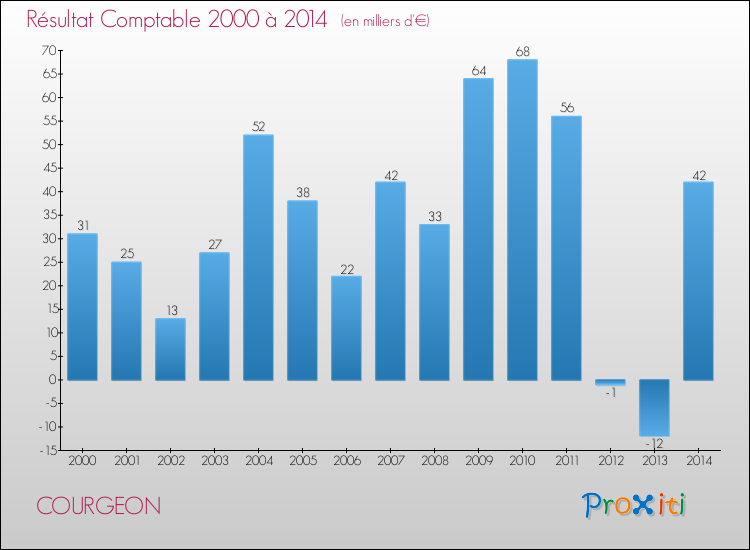 Evolution du résultat comptable pour la commune de COURGEON de 2000 à 2014 Evolution du résultat comptable pour COURGEON de 2000 à 2014
