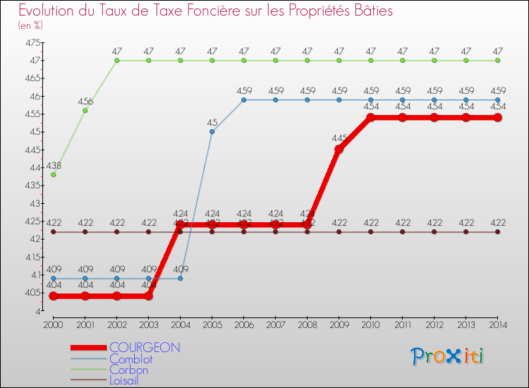 Evolution du taux de la taxe foncière sur le bati pour COURGEON et les communes proches de 2000 à 2014 Comparaison des taux de taxe foncière sur le bati pour COURGEON et les communes voisines de 2000 à 2014