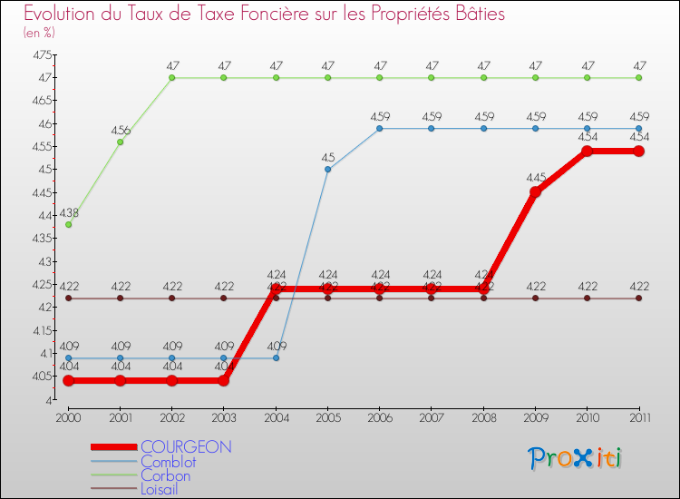 Evolution du taux de la taxe foncière sur le bati pour COURGEON et les communes proches Comparaison des taux de taxe foncière sur le bati pour COURGEON et les communes voisines