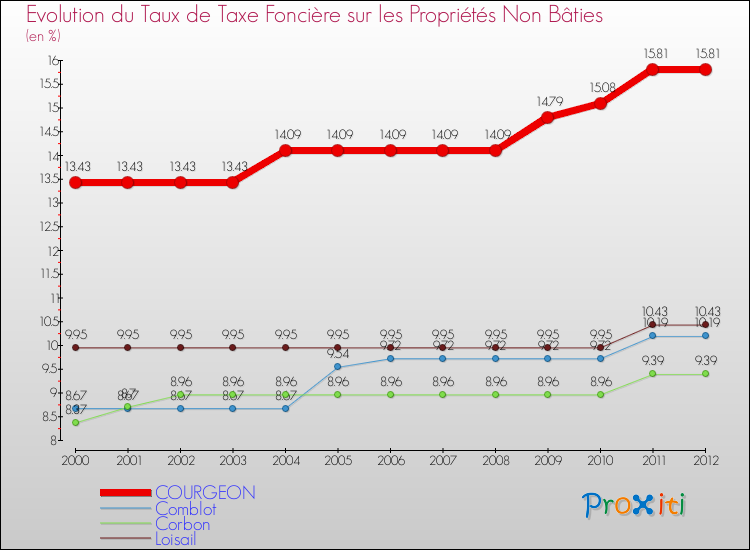 Evolution du taux de la taxe foncière sur les immeubles et terrains non batis pour COURGEON et les communes proches de 2000 à 2012 Comparaison des taux de la taxe foncière sur les immeubles et terrains non batis pour COURGEON et les communes voisines de 2000 à 2012