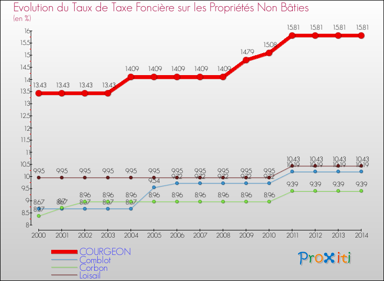Evolution du taux de la taxe foncière sur les immeubles et terrains non batis pour COURGEON et les communes proches de 2000 à 2014 Comparaison des taux de la taxe foncière sur les immeubles et terrains non batis pour COURGEON et les communes voisines de 2000 à 2014