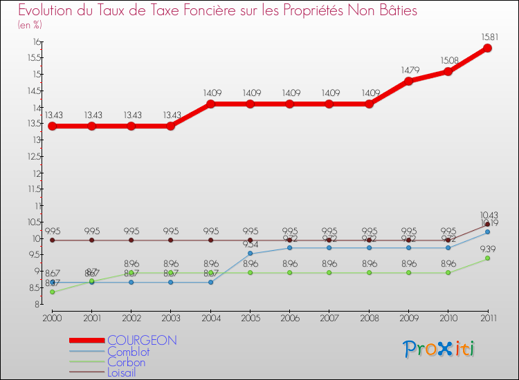 Evolution du taux de la taxe foncière sur les immeubles et terrains non batis pour COURGEON et les communes proches Comparaison des taux de la taxe foncière sur les immeubles et terrains non batis pour COURGEON et les communes voisines