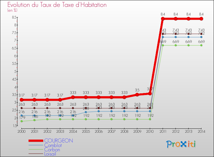 Evolution du taux de la taxe d'habitation pour COURGEON et les communes proches de 2000 à 2014 Comparaison des taux de la taxe d'habitation pour COURGEON et les communes voisines de 2000 à 2014