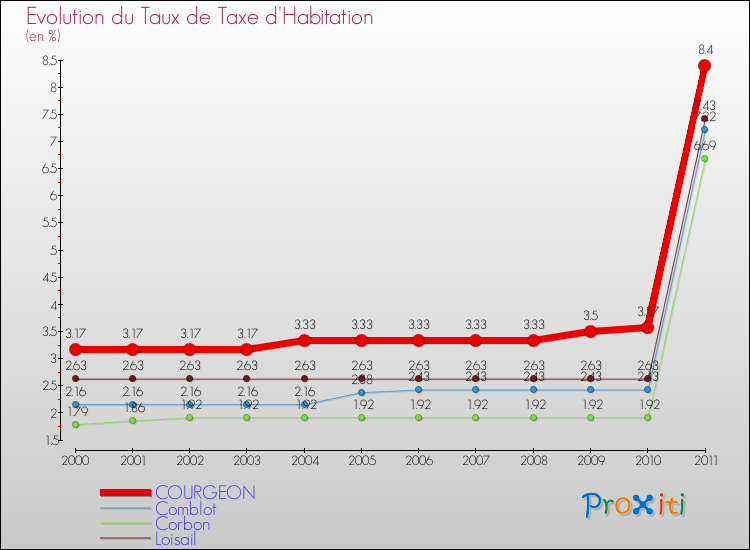 Evolution du taux de la taxe d'habitation pour COURGEON et les communes proches Comparaison des taux de la taxe d'habitation pour COURGEON et les communes voisines