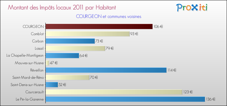 Montant des impôts locaux par Habitant pour COURGEON et les communes proches Comparaison des impôts locaux par habitant pour COURGEON et les communes voisines