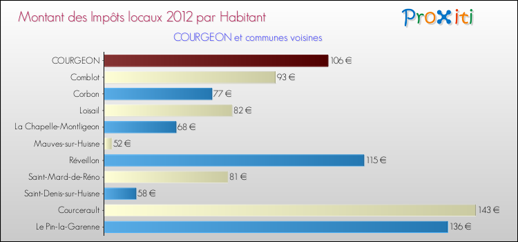 Montant des impôts locaux par Habitant pour COURGEON et les communes proches Comparaison des impôts locaux par habitant pour COURGEON et les communes voisines