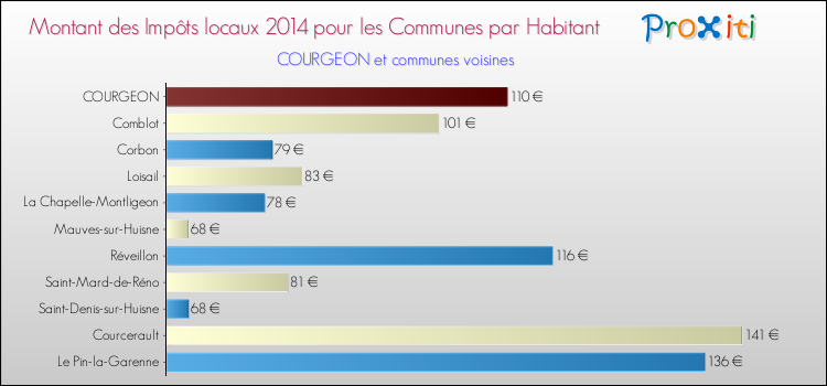 Montant des impôts locaux par Habitant pour COURGEON et les communes proches en 2014 Comparaison des impôts locaux par habitant pour COURGEON et les communes voisines en 2014