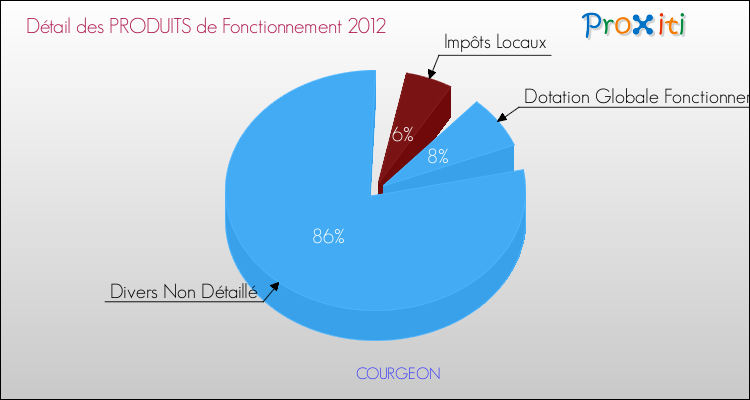 Décomposition du Budget de Fonctionnement 2012 de la commune de COURGEON Budget de Fonctionnement 2012 pour la commune de COURGEON