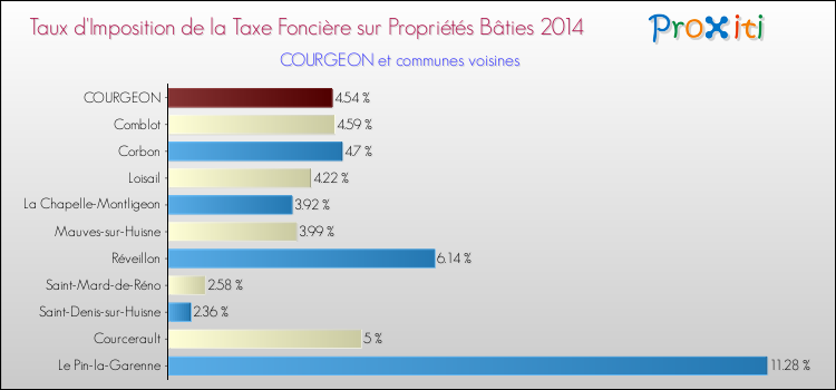 Taux d'imposition de la taxe foncière sur le bati 2014 pour COURGEON et les communes proches Comparaison des taux d'imposition de la taxe foncière sur le bati 2014 pour COURGEON et les communes voisines