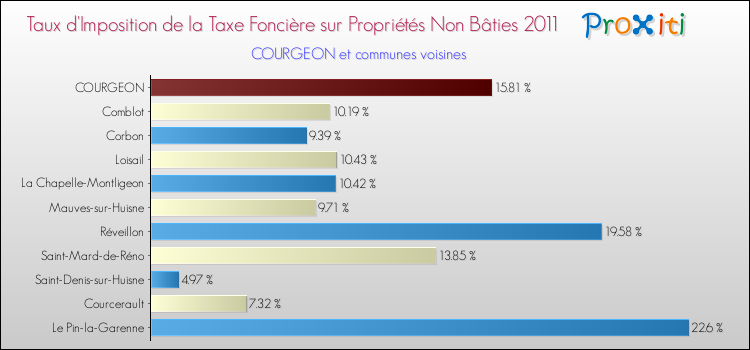 Taux d'imposition de la taxe foncière sur les immeubles et terrains non batis 2011 pour COURGEON et les communes proches Comparaison des taux d'imposition de la taxe foncière sur les immeubles et terrains non batis 2011 pour COURGEON et les communes voisines