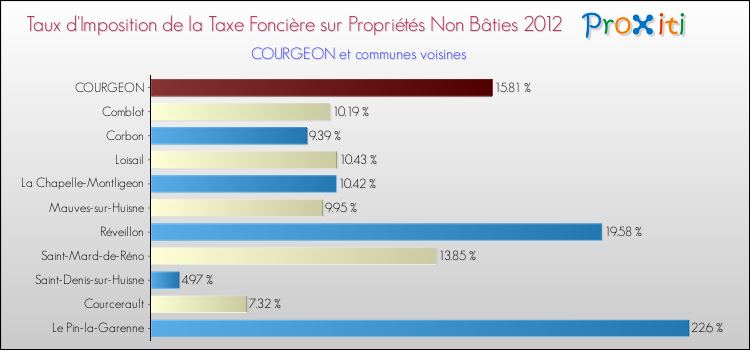 Taux d'imposition de la taxe foncière sur les immeubles et terrains non batis 2012 pour COURGEON et les communes proches Comparaison des taux d'imposition de la taxe foncière sur les immeubles et terrains non batis 2012 pour COURGEON et les communes voisines