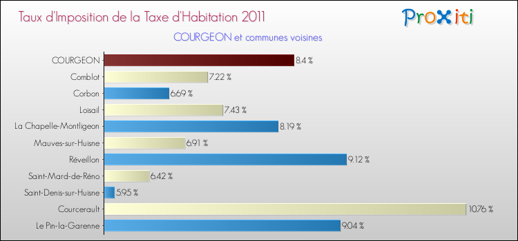 Taux d'imposition de la taxe d'habitation 2011 pour COURGEON et les communes proches Comparaison des taux d'imposition de la taxe d'habitation 2011 pour COURGEON et les communes voisines