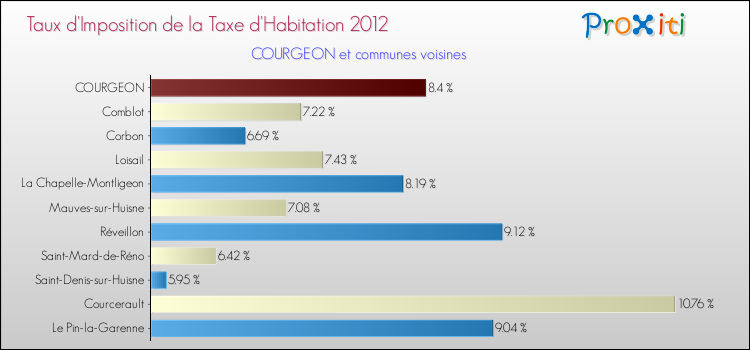 Taux d'imposition de la taxe d'habitation 2012 pour COURGEON et les communes proches Comparaison des taux d'imposition de la taxe d'habitation 2012 pour COURGEON et les communes voisines