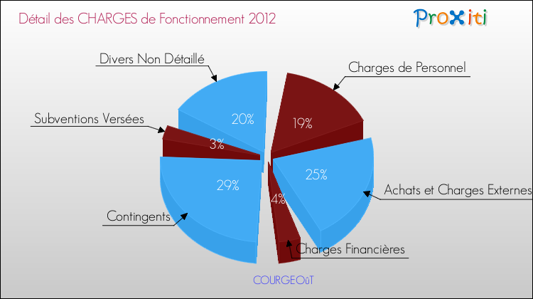 Décomposition des Charges de Fonctionnement 2012 de la commune de COURGEOûT Charges de Fonctionnement 2012 pour la commune de COURGEOûT