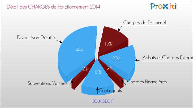 Décomposition des Charges de Fonctionnement 2014 de la commune de COURGEOûT Charges de Fonctionnement 2014 pour la commune de COURGEOûT