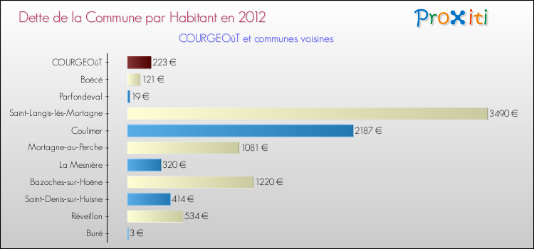 Dette par habitant de la commune en 2012 pour COURGEOûT et les communes proches Comparaison de la dette par habitant de la commune en 2012 pour COURGEOûT et les communes voisines
