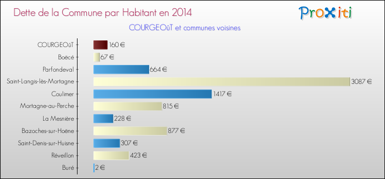 Dette par habitant de la commune en 2014 pour COURGEOûT et les communes proches Comparaison de la dette par habitant de la commune en 2014 pour COURGEOûT et les communes voisines
