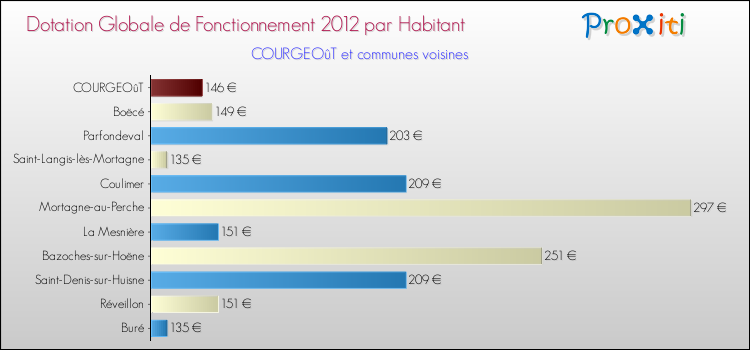 Montant des dotations globales de fonctionnement DGF par Habitant pour COURGEOûT et les communes proches Comparaison des des dotations globales de fonctionnement DGF par habitant pour COURGEOûT et les communes voisines
