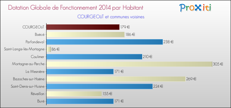 Montant des dotations globales de fonctionnement DGF par Habitant pour COURGEOûT et les communes proches en 2014. Comparaison des des dotations globales de fonctionnement DGF par habitant pour COURGEOûT et les communes voisines en 2014.