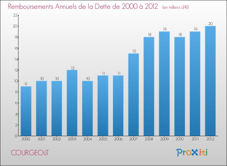 Evolution de l'annuité de la dette pour la commune de COURGEOûT de 2000 à 2012 Annuités de la dette pour COURGEOûT de 2000 à 2012