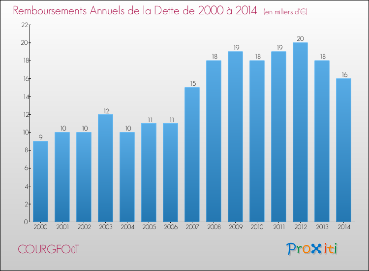 Evolution de l'annuité de la dette pour la commune de COURGEOûT de 2000 à 2014 Annuités de la dette pour COURGEOûT de 2000 à 2014