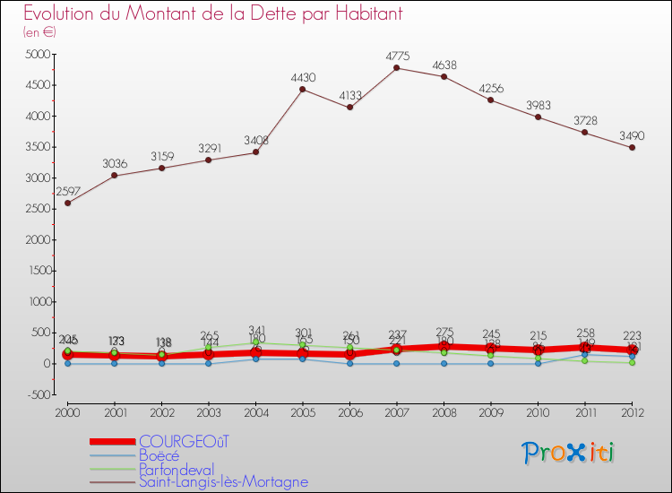 Evolution de la dette par habitant pour la commune de COURGEOûT et les communes proches de 2000 à 2012 Comparaison de la dette par habitant pour COURGEOûT et les communes voisines de 2000 à 2012