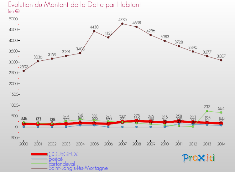 Evolution de la dette par habitant pour la commune de COURGEOûT et les communes proches de 2000 à 2014 Comparaison de la dette par habitant pour COURGEOûT et les communes voisines de 2000 à 2014