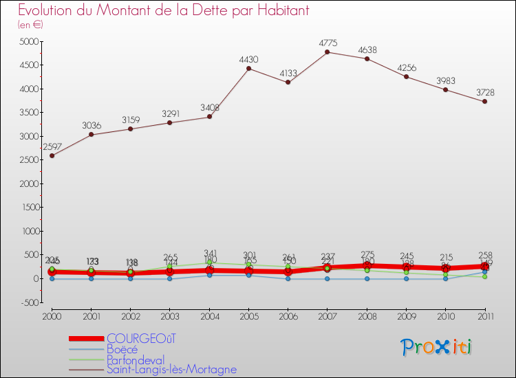 Evolution de la dette par habitant pour la commune de COURGEOûT et les communes proches Comparaison de la dette par habitant pour COURGEOûT et les communes voisines