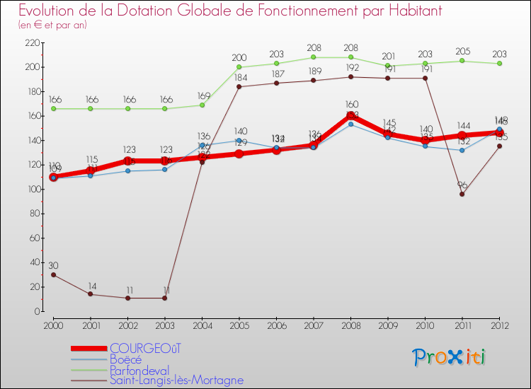 Evolution et montant de la dotation globale de fonctionnement par Habitant pour COURGEOûT et les communes proches Comparaison des dotations globales de fonctionnement par habitant pour COURGEOûT et les communes voisines
