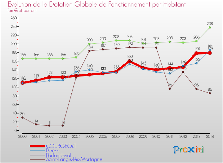 Evolution et montant de la dotation globale de fonctionnement par Habitant pour COURGEOûT et les communes proches de 2000 à 2014. Comparaison des dotations globales de fonctionnement par habitant pour COURGEOûT et les communes voisines de 2000 à 2014.
