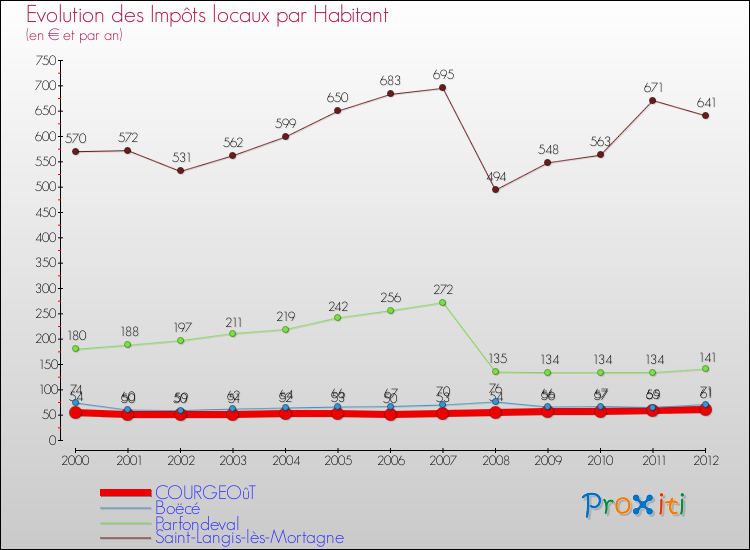 Evolution et montant des impôts locaux par Habitant pour COURGEOûT et les communes proches Comparaison des impôts locaux par habitant pour COURGEOûT et les communes voisines